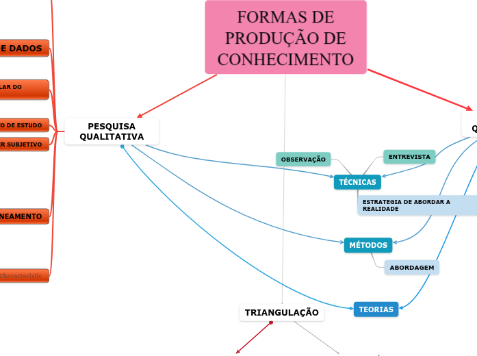 FORMAS DE PRODUÇÃO DE CONHECIMENTO Mind Map FORMAS DE PRODUÇÃO DE CONHECIMENTO Mind Map
